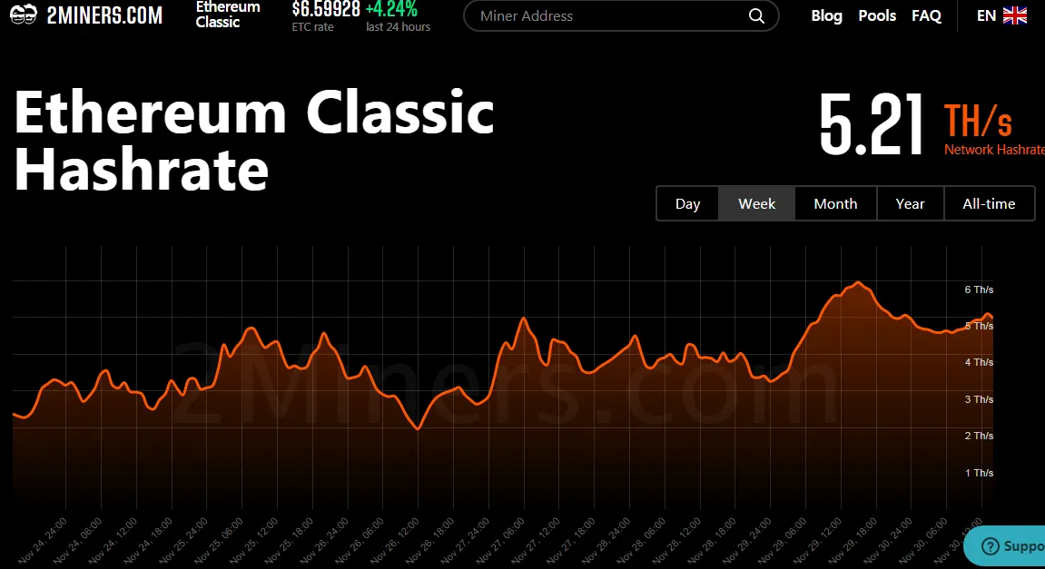 Hashrate của Ethereum Classic tăng sau khi hard fork Thanos thành công