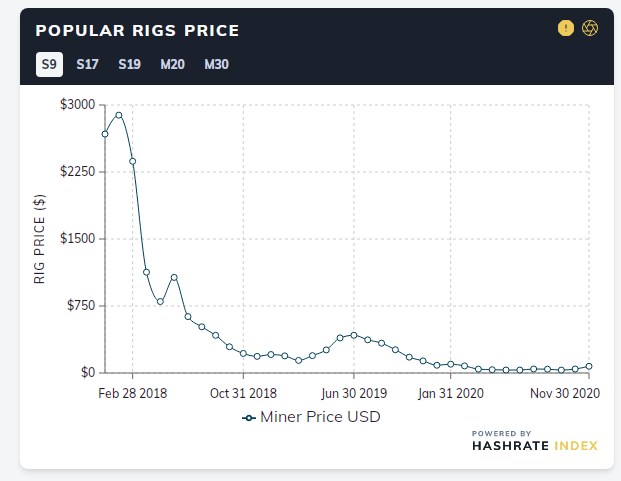 Giá thiết bị khai thác Bitcoin tăng 35% kể từ đầu tháng 11 khi những ông lớn trong ngành cháy hàng