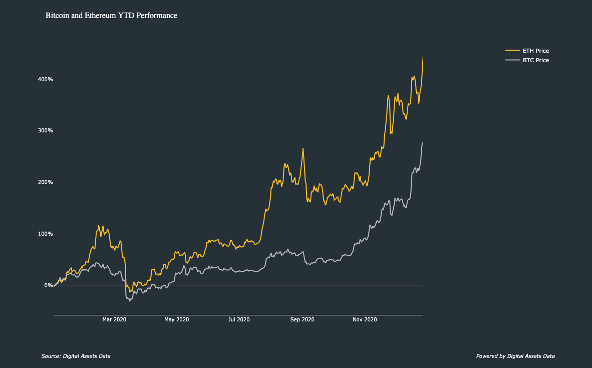 Mùa altcoin và 30,000 đô la trong tầm nhìn: 5 điều cần xem trong Bitcoin khi năm 2020 kết thúc