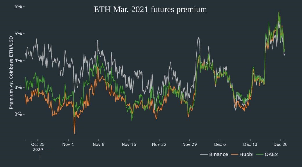 Đây là lý do tại sao các trader chuyên nghiệp hầu như không nao núng khi giá Ethereum giảm 8% hôm nay