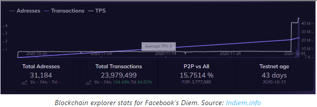 Bản testnet stablecoin của Facebook lại cho kết quả đáng thất vọng