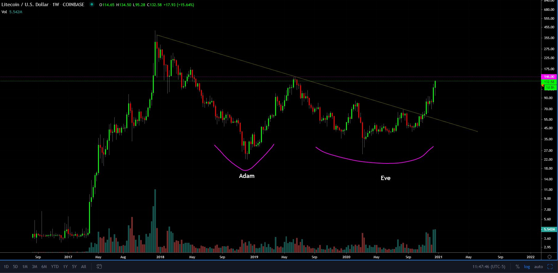 ltc