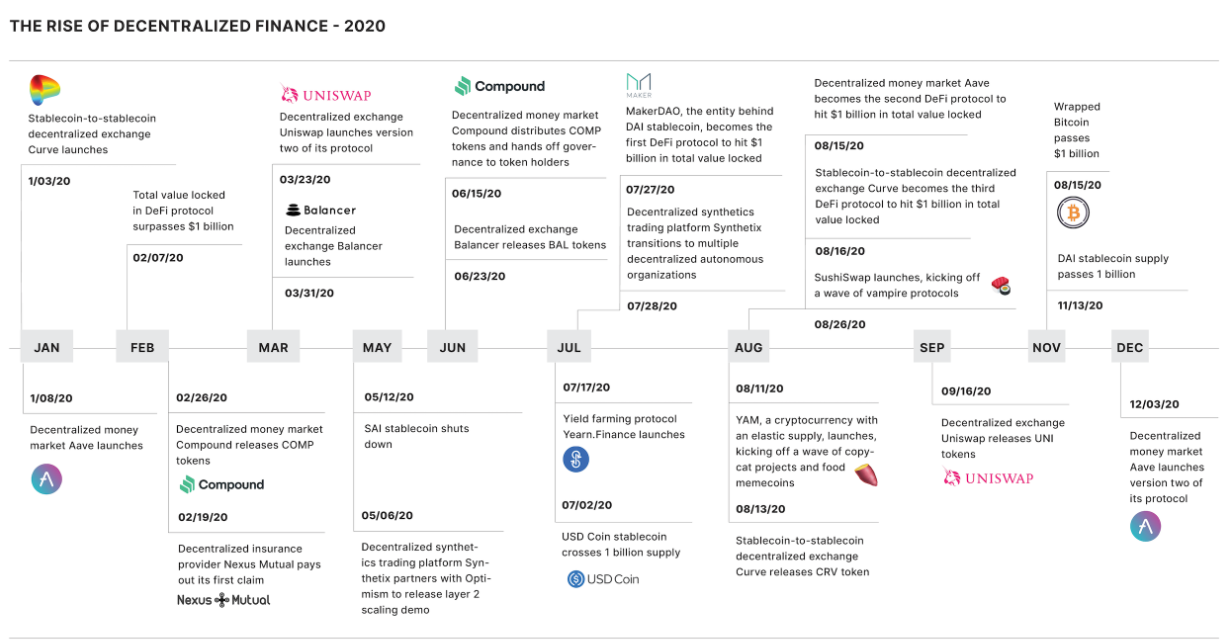 Tổng hợp những sự kiện DeFi lớn nhất năm 2020