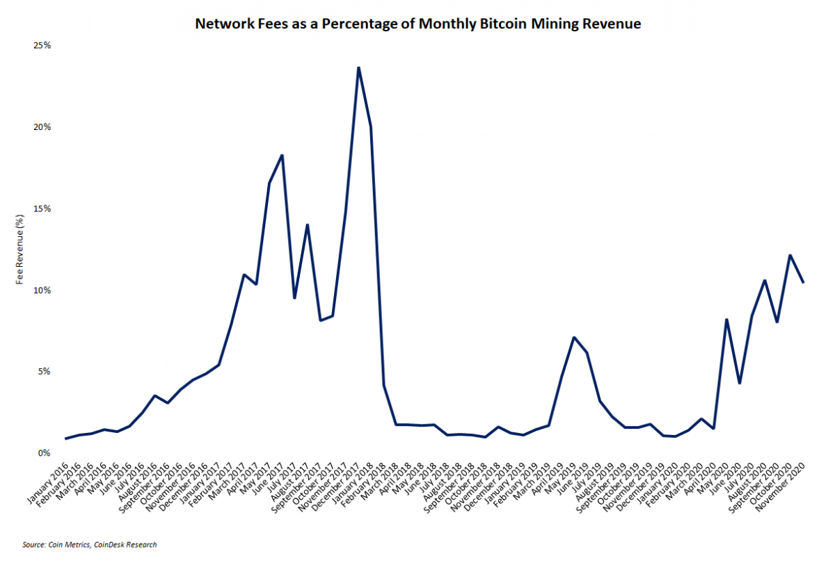 Doanh thu các thợ đào Bitcoin tăng 48% trong tháng 11
