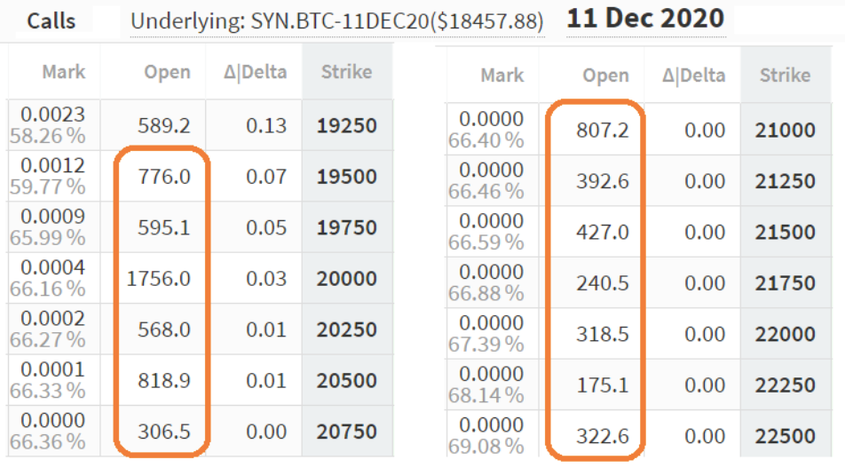 Phe bò bỏ tàu vì sự mất cân bằng quyền chọn Bitcoin trị giá 93 triệu đô la