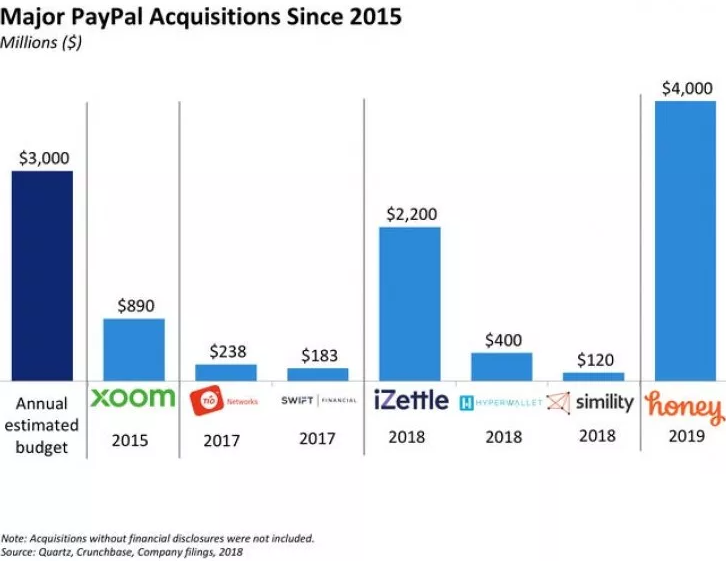 PayPal phủ nhận tin đồn về thỏa thuận với BitGo