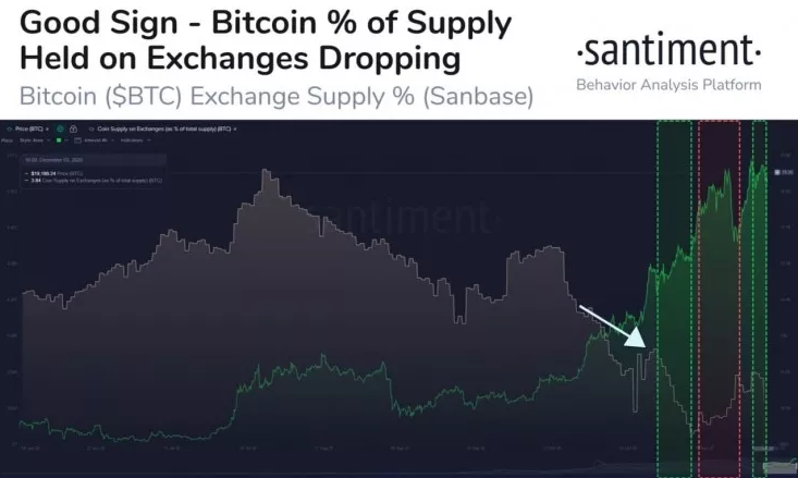 Dữ liệu on-Chain cho thấy áp lực bán đối với Bitcoin đang giảm