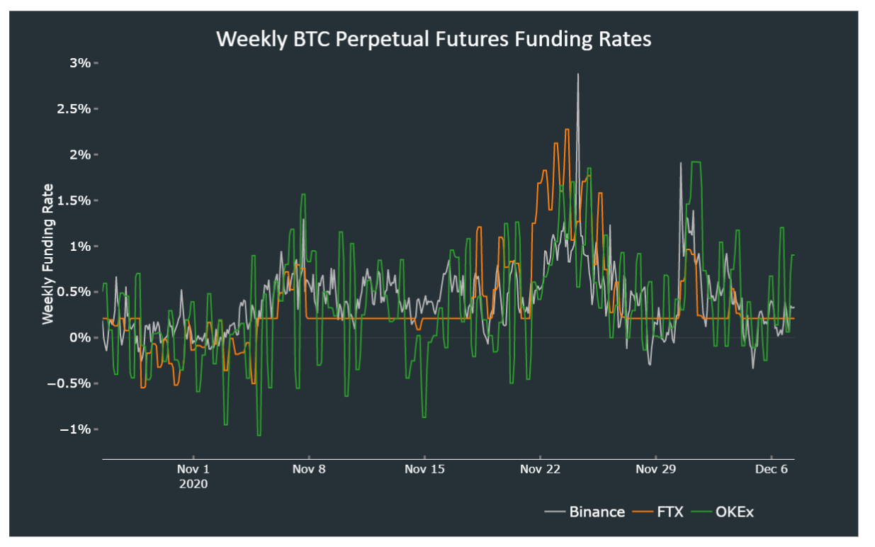 Những chỉ số chính của hợp đồng tương lai Bitcoin cho thấy các trader đang lạc quan mặc dù giá BTC không đổi