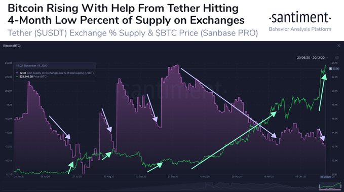 Nguồn cung USDT giảm có ý nghĩa gì đối với giá Bitcoin?