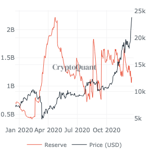 Nguồn cung USDT giảm có ý nghĩa gì đối với giá Bitcoin?