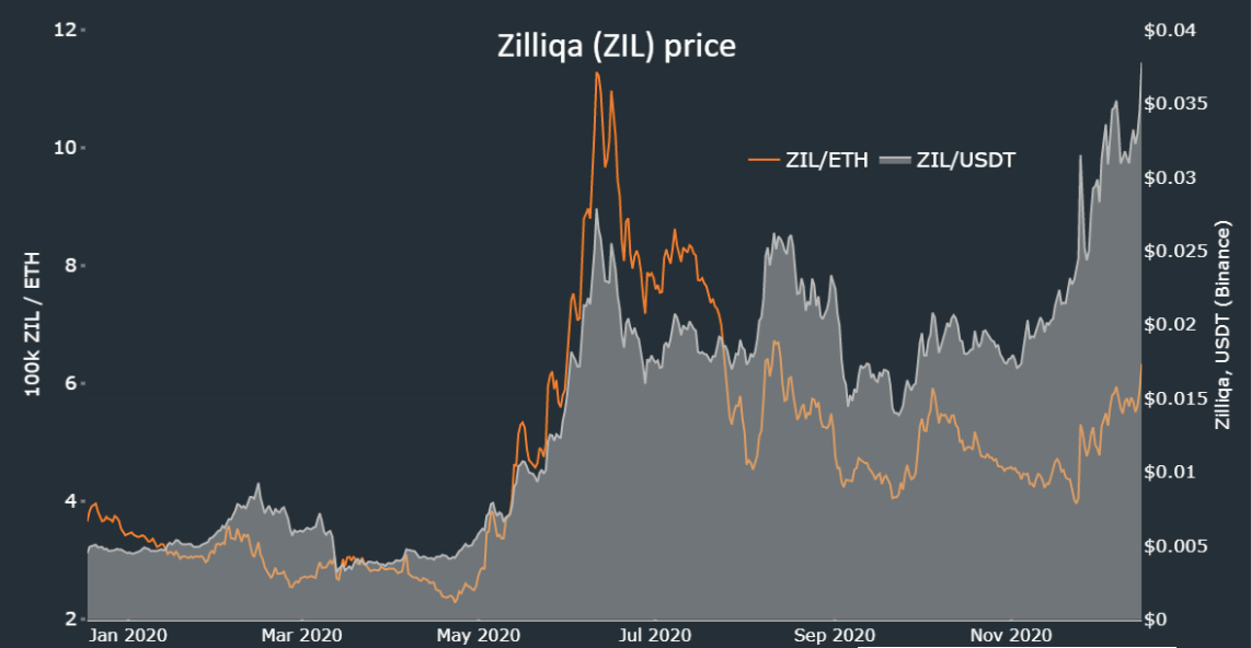 zil