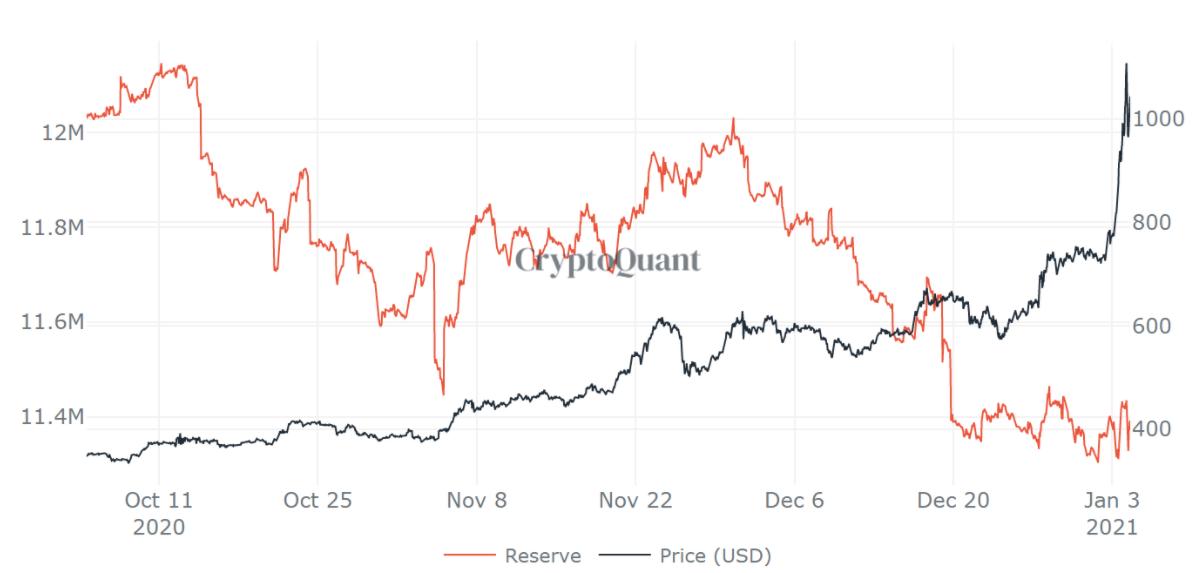 5 yếu tố cho thấy phe bò kiểm soát giá ETH ngay cả sau khi điều chỉnh 26%