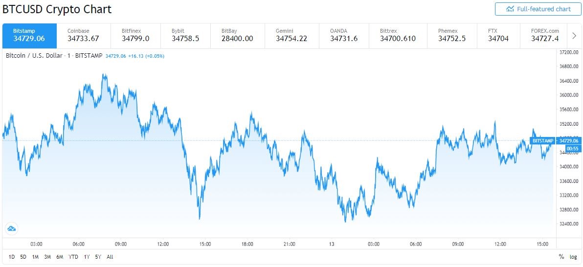 Bitcoin