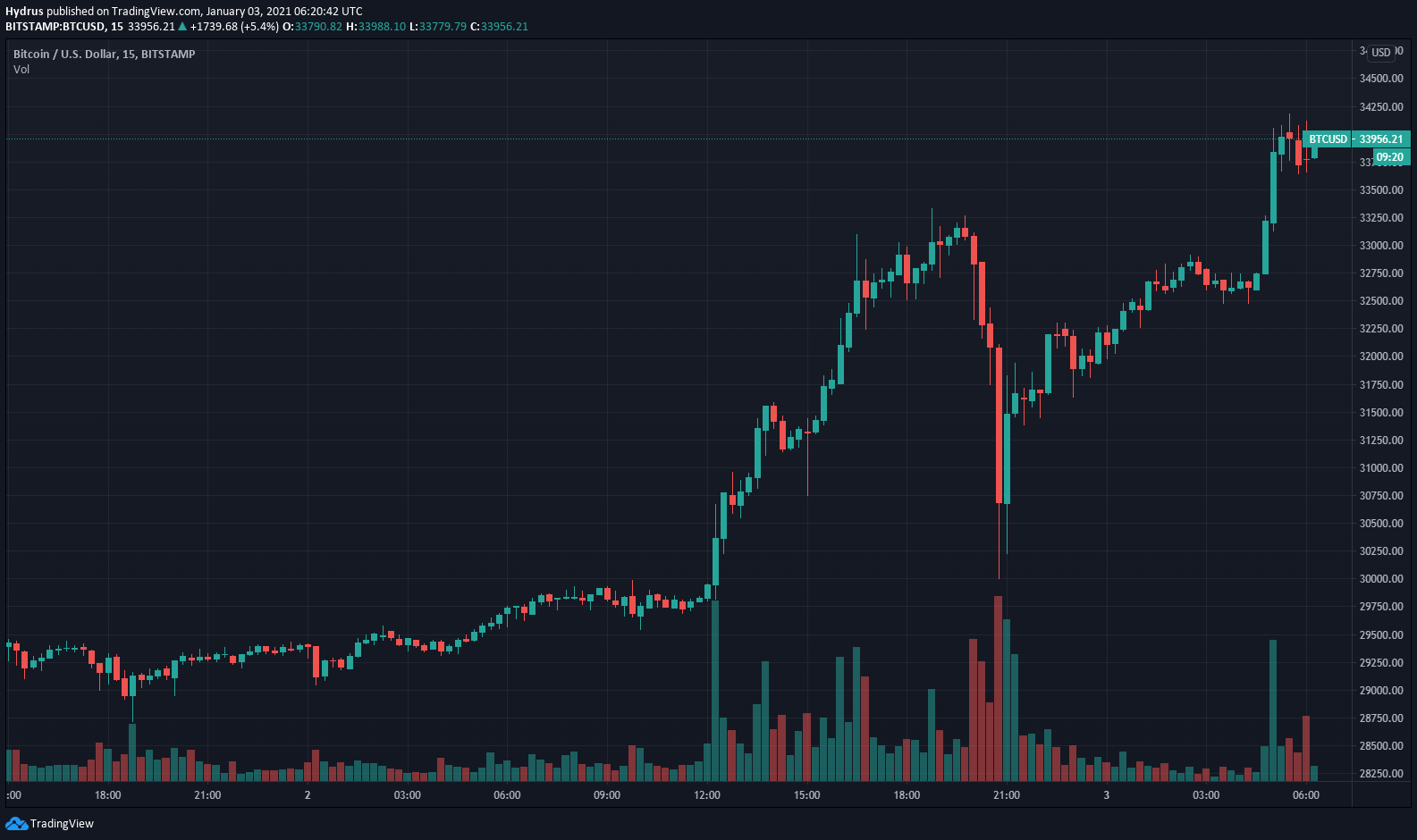 Bitcoin