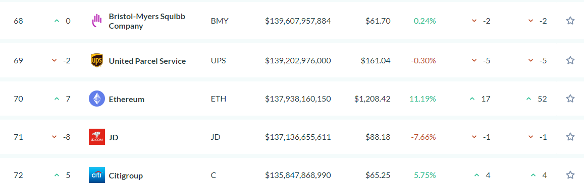 Ethereum lọt vào Top 100 tài sản lớn nhất thế giới