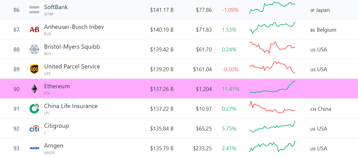 Ethereum lọt vào Top 100 tài sản lớn nhất thế giới