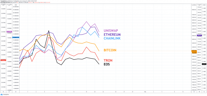 Nên mua những altcoin đang duy trì sức mạnh trong quá trình Bitcoin breakdown