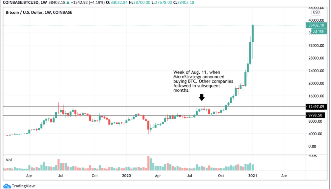 Dưới đây là cách các nhà đầu tư tổ chức thúc đẩy cuộc biểu tình của Bitcoin lên gần 42,000 đô la