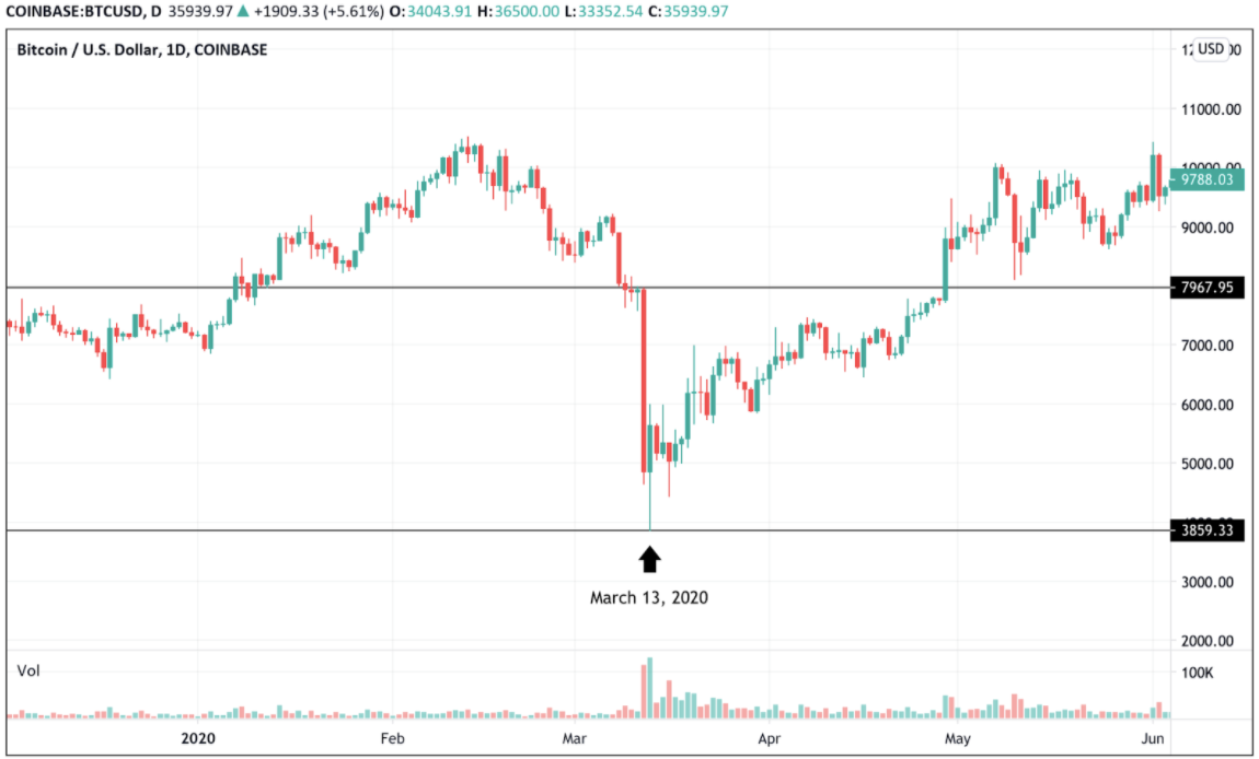 Dưới đây là cách các nhà đầu tư tổ chức thúc đẩy cuộc biểu tình của Bitcoin lên gần 42,000 đô la