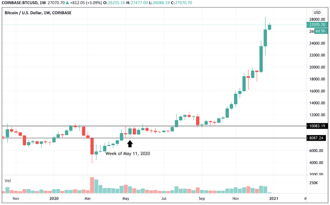 Dưới đây là cách các nhà đầu tư tổ chức thúc đẩy cuộc biểu tình của Bitcoin lên gần 42,000 đô la