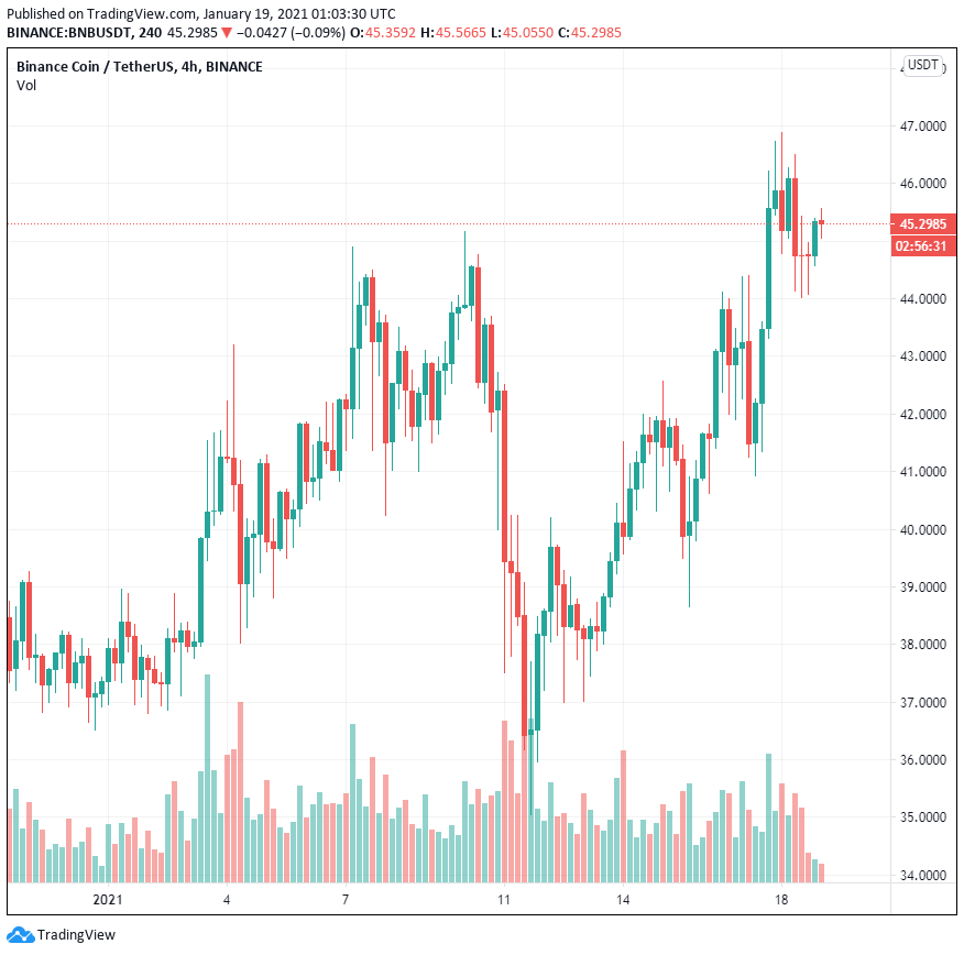 Binance Coin đạt mức cao nhất mọi thời đại mới trước khi đốt token một ngày
