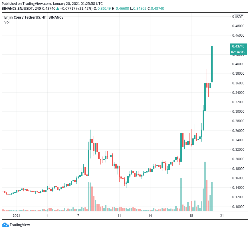 Enjin Coin tăng 88% sau khi trở thành token chơi game được phê duyệt theo quy định đầu tiên ở Nhật Bản