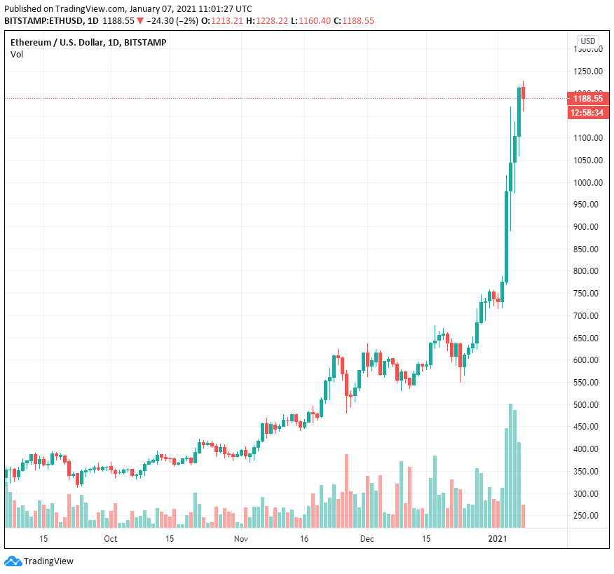 Lượng tìm kiếm “Ethereum” trên Google tăng vọt khi giá gần mức cao nhất mọi thời đại