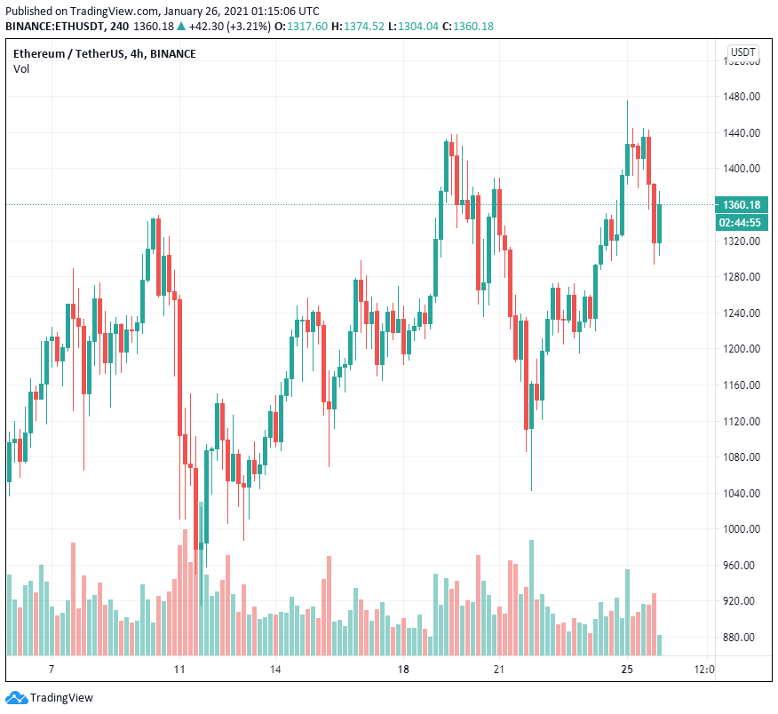 3 lý do tại sao giá Ethereum thiết lập mức cao nhất mọi thời đại mới với 2,000 đô la