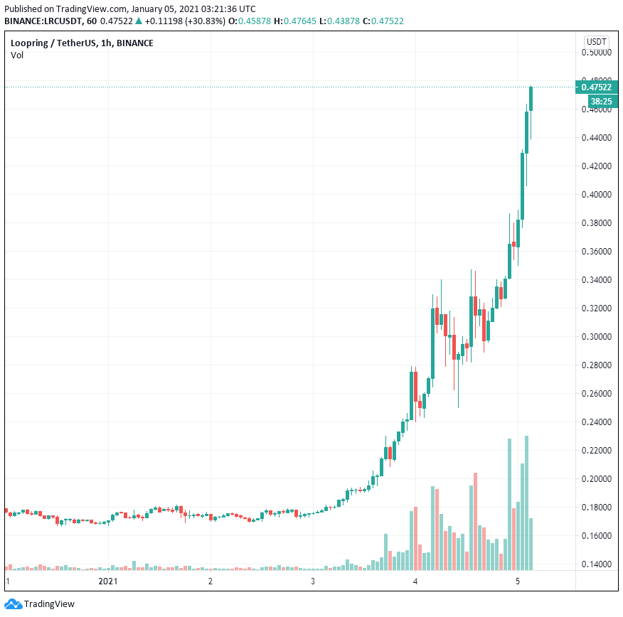 Dự án mở rộng quy mô Layer-2 Loopring (LRC) tăng hơn 50% trong bối cảnh mạng Ethereum bị tắc nghẽn