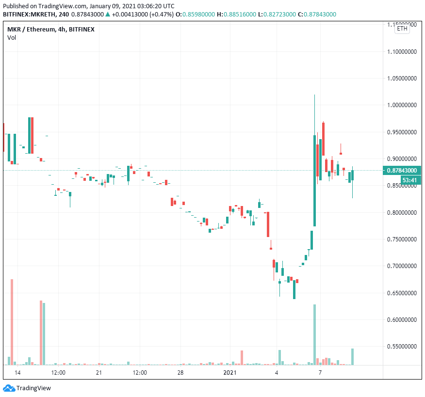 MKR tăng 80% so với tuần trước sau khi thị trường gấu mở rộng chống lại Ethereum
