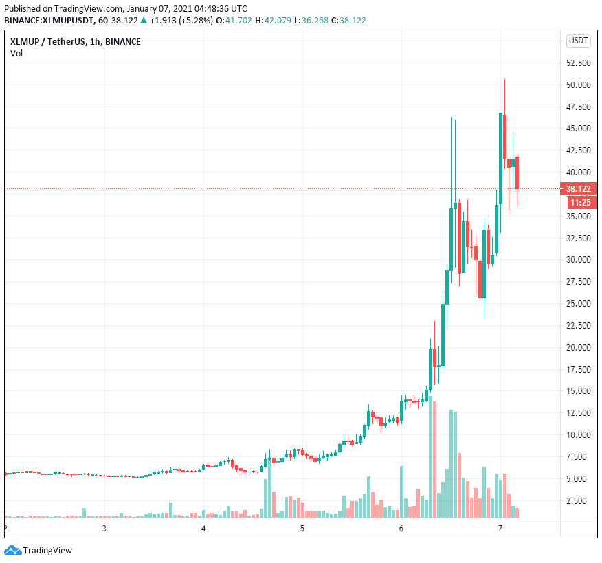 Điều gì thúc đẩy XLM tăng hơn 170% trong 7 ngày qua?