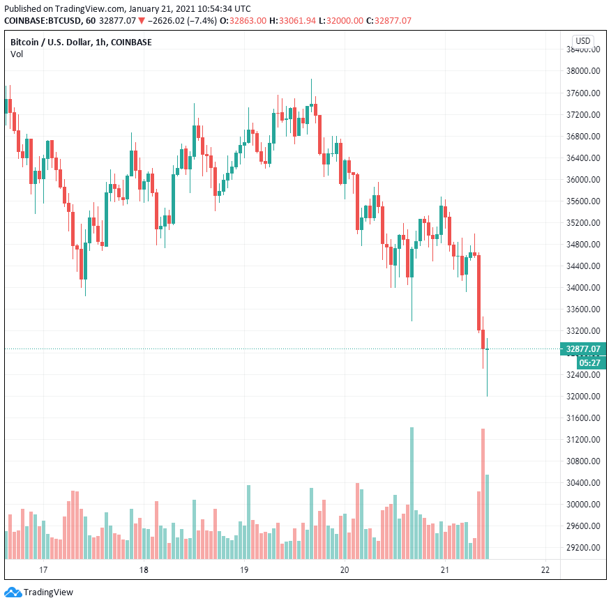 Tại sao Bitcoin giảm xuống dưới 33,000 đô la? Cá voi Coinbase có thể có câu trả lời