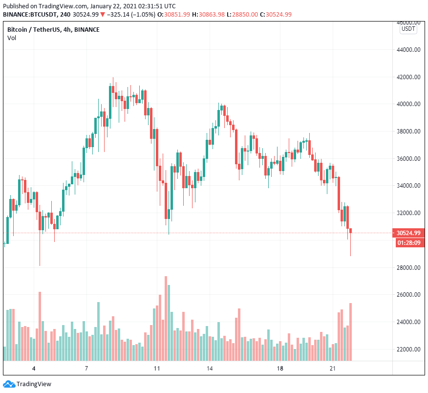 Các trader chuyên nghiệp buy the dip khi phe gấu đẩy giá Bitcoin xuống dưới 30,000 đô la