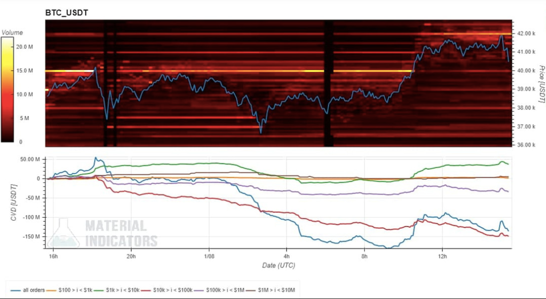 Giá Bitcoin biến động đột biến khi cá voi canh chốt lời ở mức cao nhất mọi thời đại mới