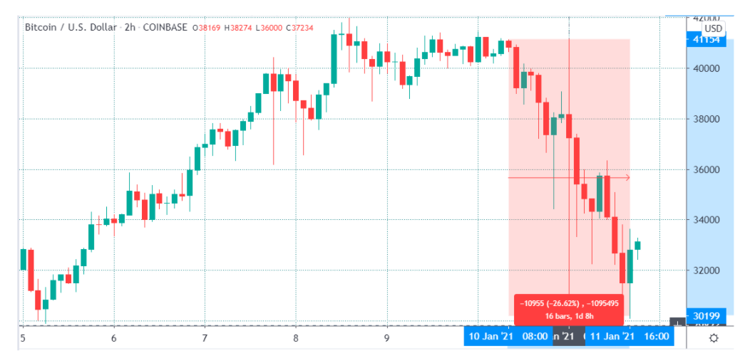 Kiên nhẫn một chút! Dữ liệu cho biết giá Bitcoin giảm 9,000 đô la không phải là sự thay đổi xu hướng
