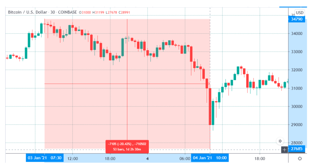 Kiên nhẫn một chút! Dữ liệu cho biết giá Bitcoin giảm 9,000 đô la không phải là sự thay đổi xu hướng