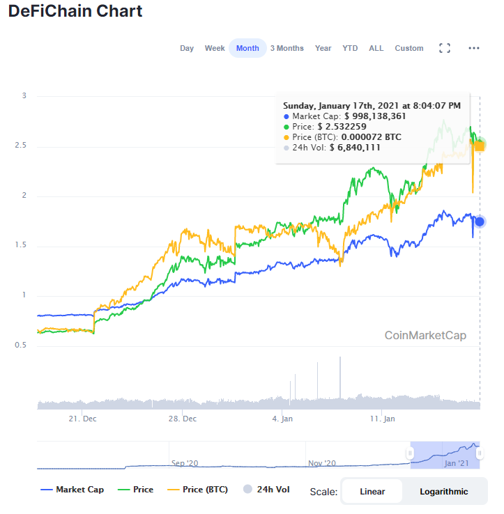 Những altcoin này đã làm lu mờ hiệu suất Bitcoin với mức tăng trưởng hơn 400% chỉ trong một tháng