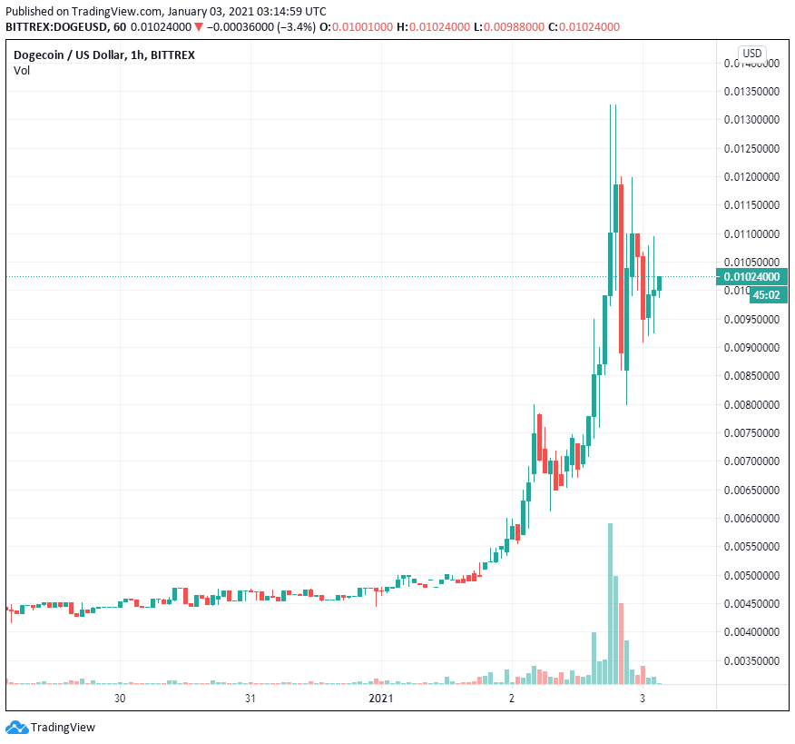 Dogecoin tăng hơn 100% khi cuộc biểu tình gần đây đã đẩy giá Bitcoin lên 33,000 đô la
