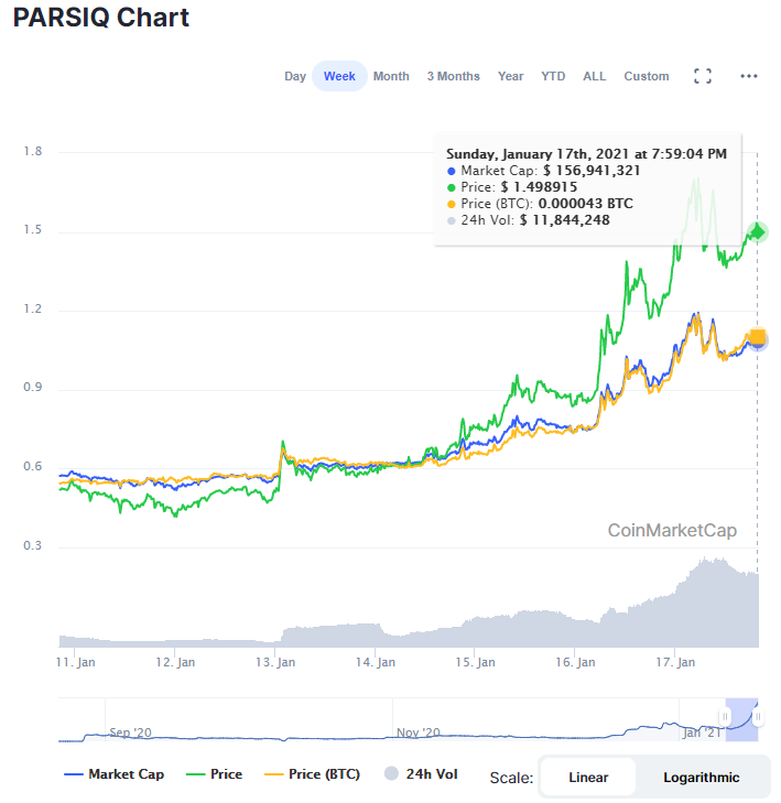 Những altcoin này đã làm lu mờ hiệu suất Bitcoin với mức tăng trưởng hơn 400% chỉ trong một tháng
