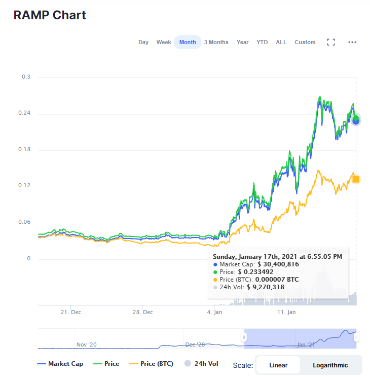 Những altcoin này đã làm lu mờ hiệu suất Bitcoin với mức tăng trưởng hơn 400% chỉ trong một tháng