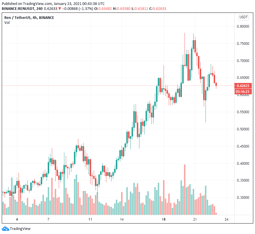 TVL gia tăng và các mối quan hệ đối tác mới củng cố cho cuộc biểu tình 100% của Ren