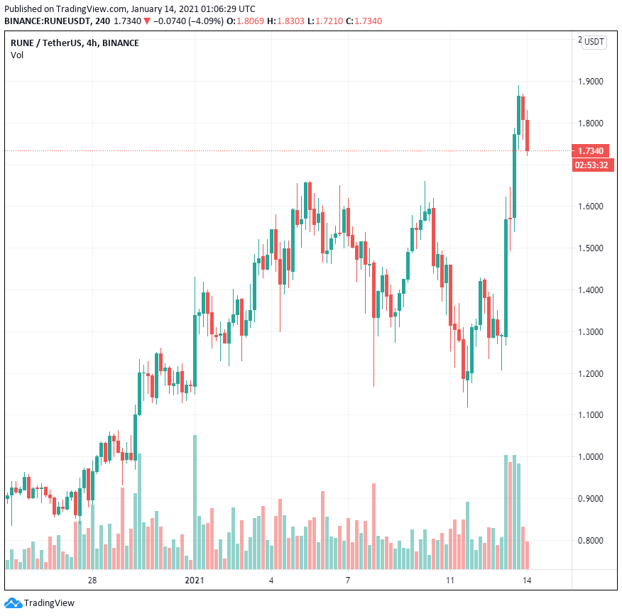 RUNE của THORChain tăng 30% sau khi niêm yết trên SushiSwap