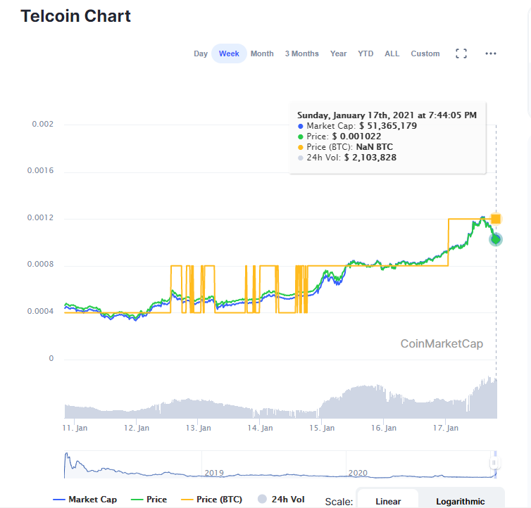 Những altcoin này đã làm lu mờ hiệu suất Bitcoin với mức tăng trưởng hơn 400% chỉ trong một tháng