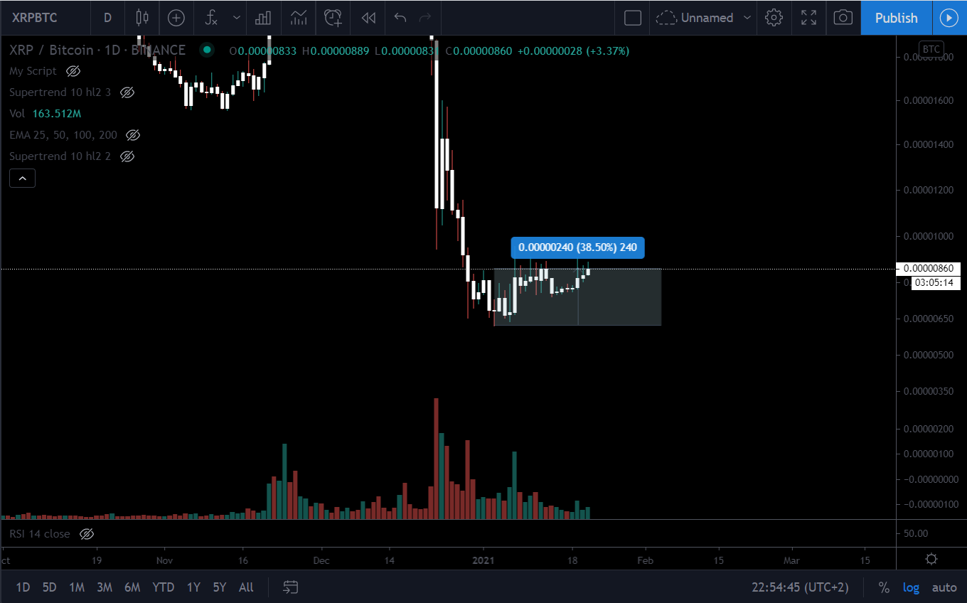 XRP vượt trội hơn BTC 5% sau sự bổ nhiệm của ông Biden