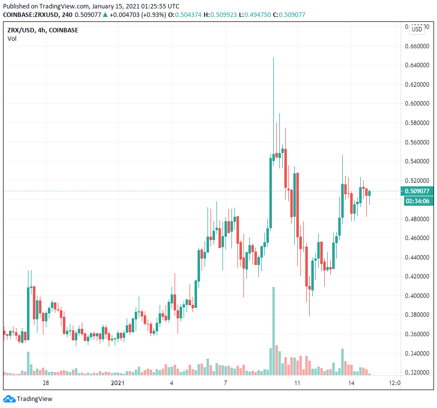 Giá ZRX tăng 35% trước khi cập nhật mainnet V4
