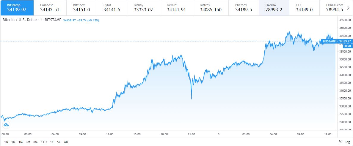 bitcoin