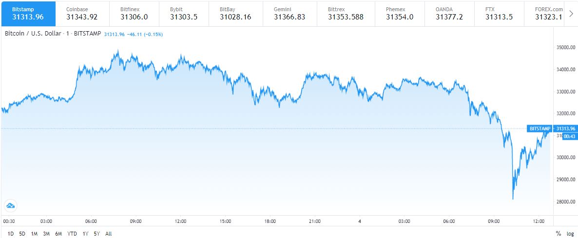 bitcoin