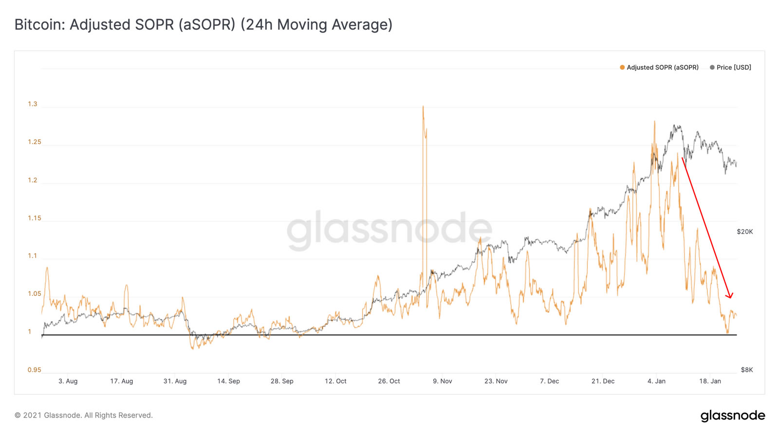 Glassnode dự đoán BTC sẽ đột phá khi các nhà đầu tư từ chối nhận ra thua lỗ