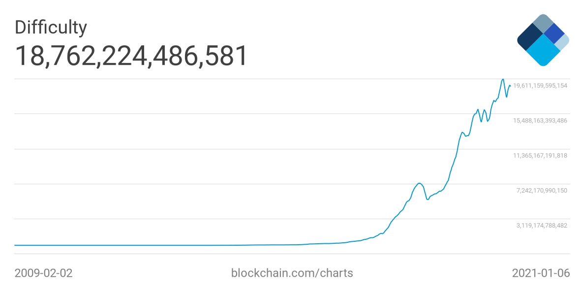 Những thợ đào Bitcoin gặp khó khăn lớn nhất trong 3 tháng – Liệu họ có lạc quan không?