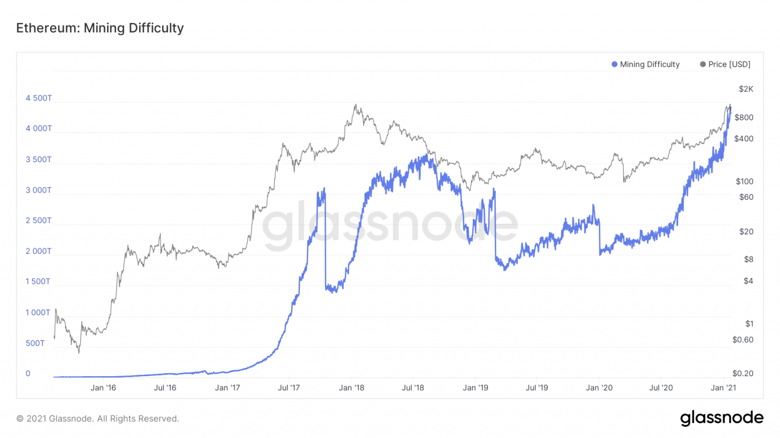 Độ khó khai thác của Ethereum, hash rate đạt mức cao nhất mọi thời đại mới